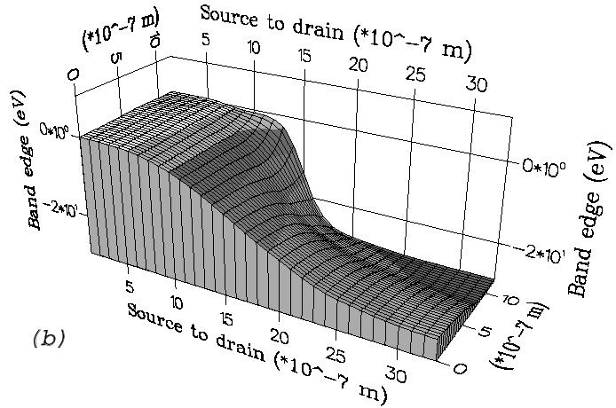 source bias is dropped in the vicinity of the gate region. Near the drain, the conduction band is quasi-flat which incorporates high supply doping and hence a large sheet electron density.