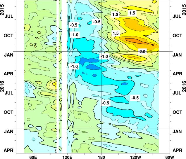 Atmospheric convective activity was below normal near the date line over the equatorial Pacific, and easterly winds in the lower troposphere (trade winds) were near normal over the central part.