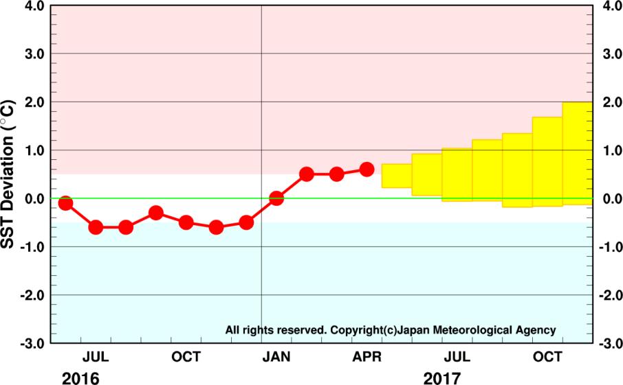 Figure 6 Outlook of NINO.3 SST deviation produced by the El Niño prediction model This figure shows a time series of monthly NINO.3 SST deviations.