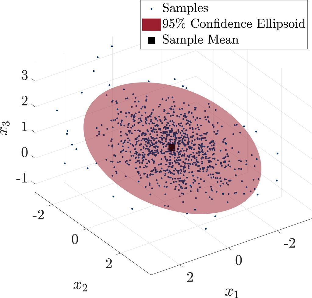 Lecture Note 1: Probability Theory and Statistics 1-7 Figure 1.2: Illustrative examples of drawing confidence ellipsoids. See confidence_ellipsoid_plots.m for details and reproducing the plots.