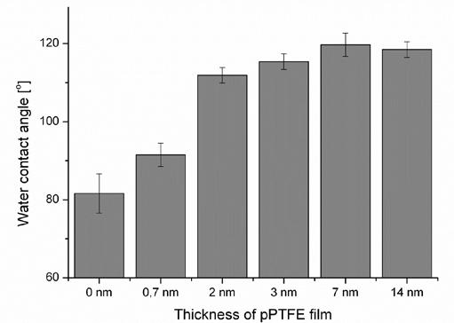 Figure 3. Water contact angle on PP foil coated with pptfe films with different thickness. Figure 4. Barrier properties of PP foil coated with pptfe films with different thickness.