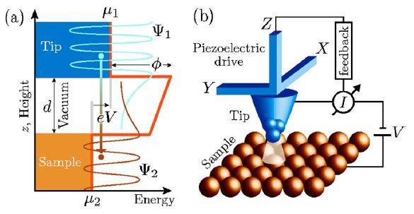 particle tunnels through the barrier [7]. Fig. 3.a shows the potential well and the wave function of the particle.
