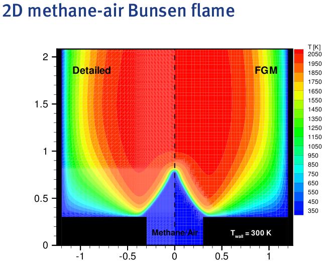 Flamelet Generated Manifolds (I) Reasons of using a reduced numerical method: detailed reaction mechanism is extremely time consuming, due to: PDE for each chemical component Non-linear coupling of