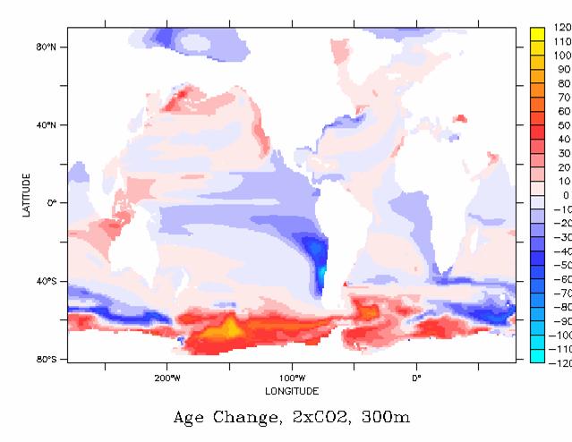 Changes in ideal age show water becoming younger at 300 m! Gnanadesikan et al.