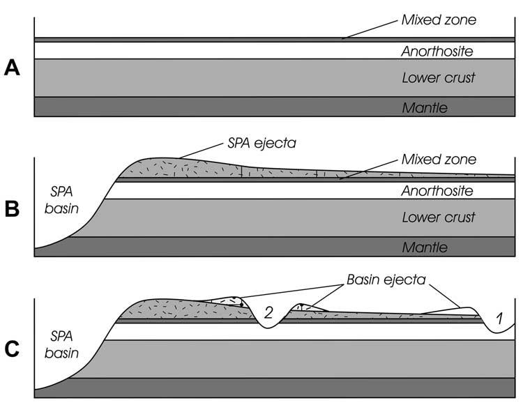 HAWKE ET AL.: LUNAR ANORTHOSITE 4-13 Figure 14. Schematic diagram illustrating the generalized stratigraphy of the farside crust and upper mantle. Layers are simplified and not to scale.