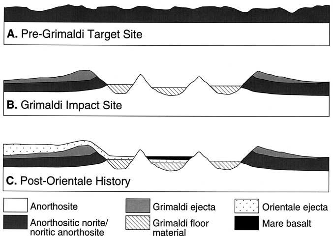 4-6 HAWKE ET AL.: LUNAR ANORTHOSITE Figure 7. Schematic diagram of the Grimaldi basin site.