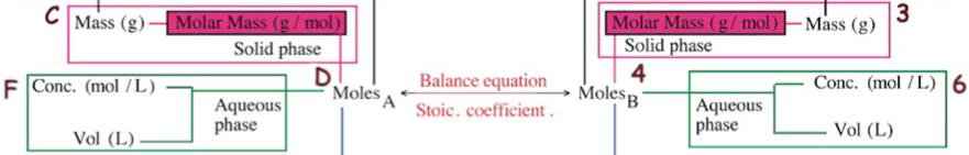 Solution Stoichiometry: Titration End of