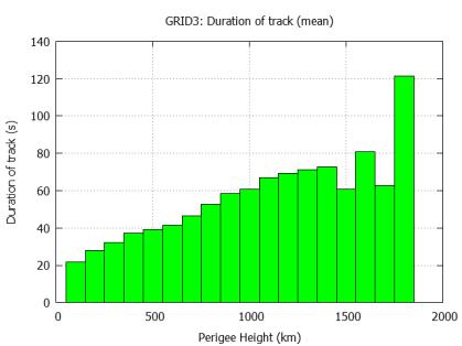 height, duration of track versus inclination and duration of track versus perigee height.
