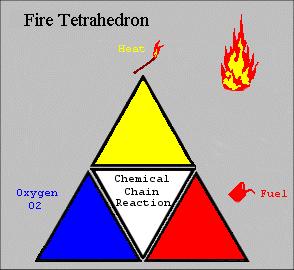 The combustion process 2 The combustion process This chapter is an introduction to the fire dynamics.