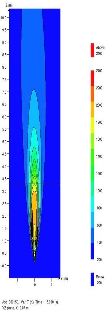Results and discussion Figure 6-8: Temperature plot of propane jet comparing 1500 K contour with experimental flame height from Palacios et al.