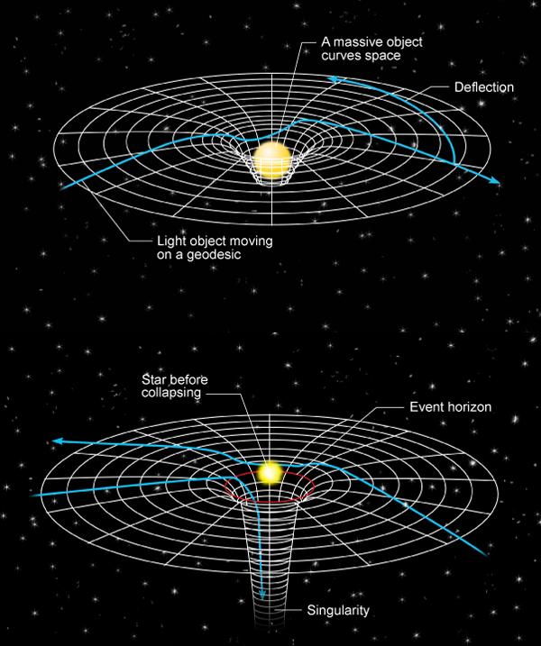 Black Hole Radius of Event Horizon (Schwarzschild radius): Event r Sch