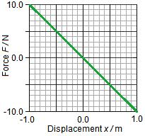 In the graph to the right, the spring force vs. displacement is shown for the spring in an oscillating mass- spring system. The mass is 0.25 kg and the amplitude of motion is 1.0 m. 28.
