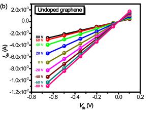 a function of applied bottom gate voltages (V ds = 0.