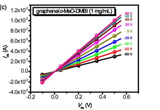 transistor; (c) Output characteristics of the doped graphene