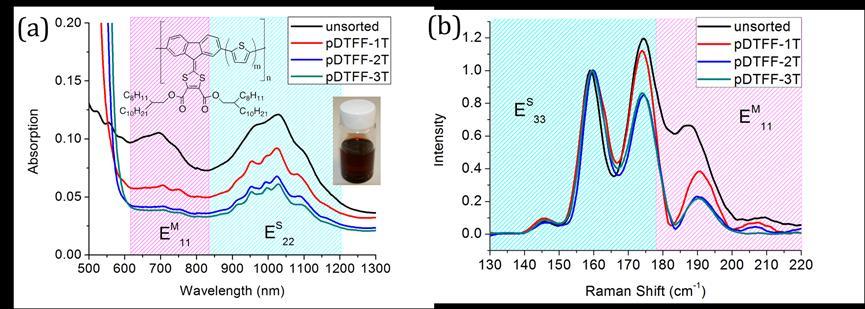 Dithiafulvalene/Thiophene (PDTFF-mT) polymer (Figure 8a) was found to be the most efficient polymer that selectively disperses semiconducting Arc-discharged SWNTs with a yield of more than 30%.