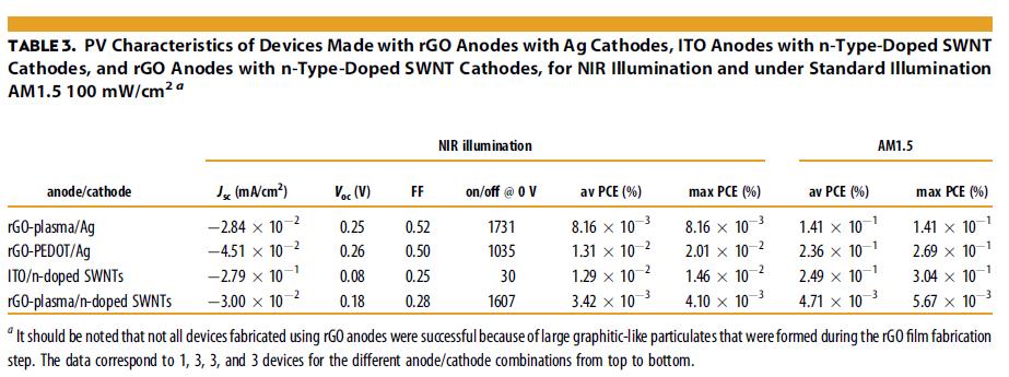 cathode. In addition to rgo anodes with plasma, devices were fabricated with an additional PEDOT smoothening layer. The photovoltaic performances for these devices are summarized in Table 3.