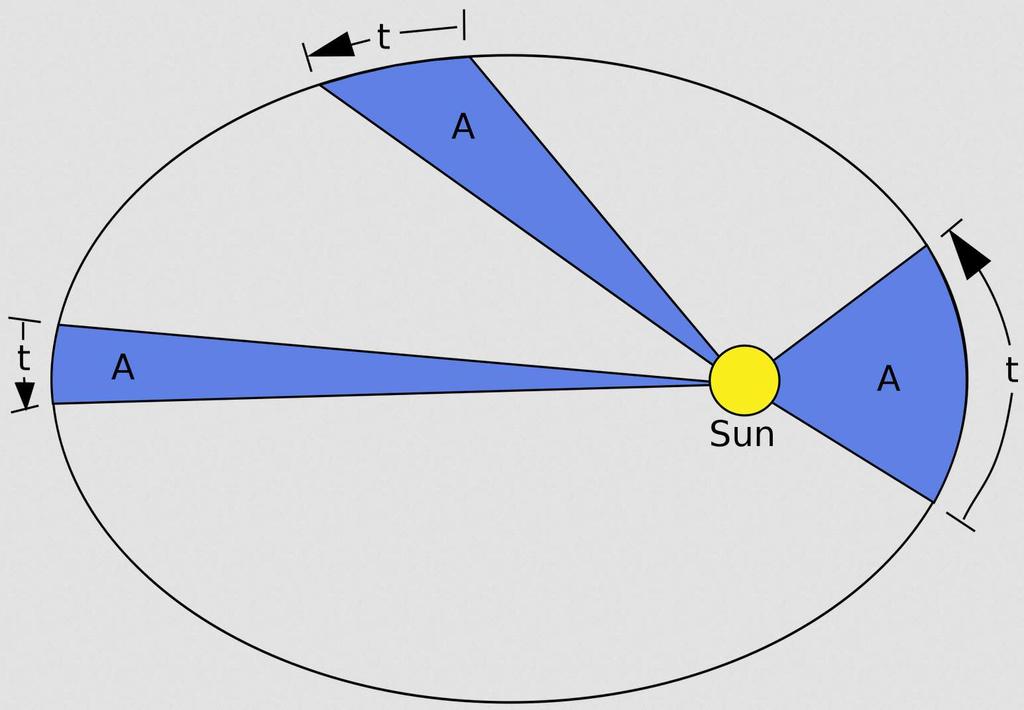 when it is nearer to the Sun (at perihelion)
