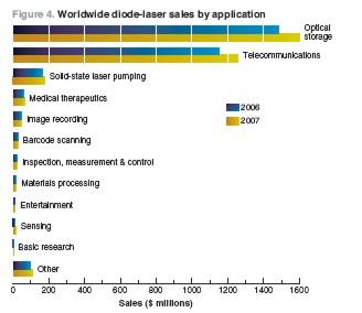 Materials Processing (30%) Medicine (8%) Diode