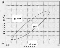 Fig.6 Stress-Strain Curve Loss factor is related to viscosity. It is one of the characteristics of visco-elastic materials. It is defined as below to evaluate the material properties.