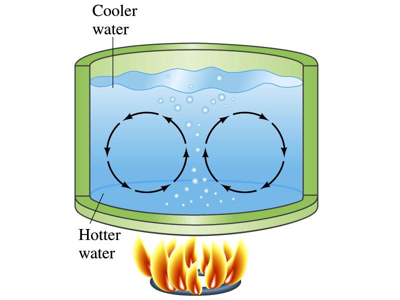 Transfer of heat. Convection. Convection transfers heat by the mass movement of molecules from one location to another location.