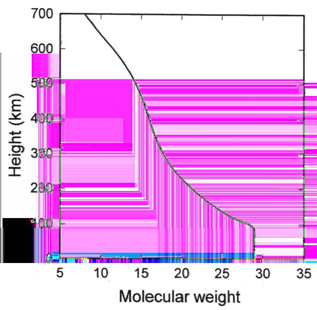 Mean molecular weight versus height for Earth copied from C.Bohren: Why this shape of the curve?
