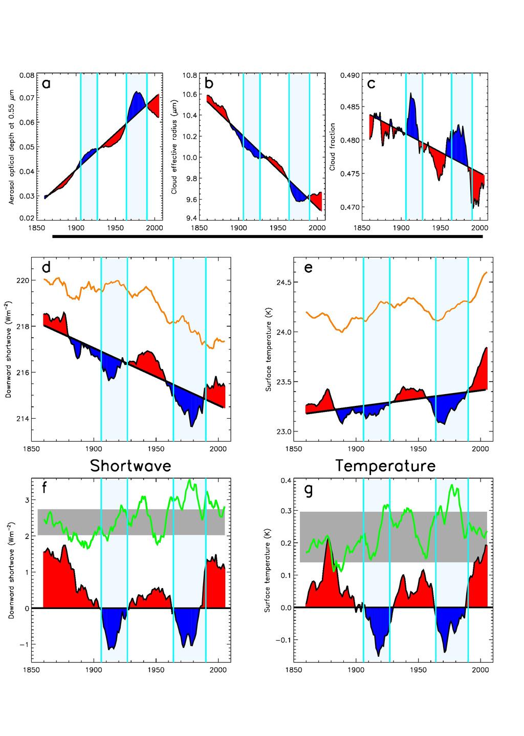 Figure S2: North Atlantic anthropogenic aerosols driving historical multidecadal variability.