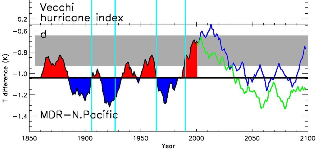 This index has been calibrated using a comparison with direct storm tracking performed in climate model experiments under a number of different climate scenarios.