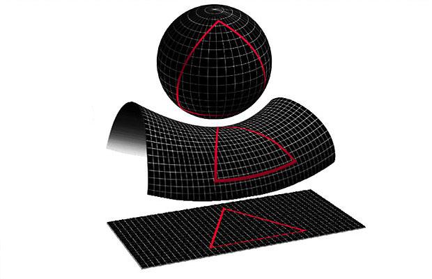 Non-Euclidean geometry. 3D isotropic surfaces. 1. Curvature is a local property. Isotropic and homogenous spaces need to have a constant curvature, which can be zero (flat), negative, or positive.