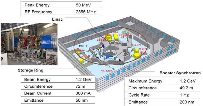 htm Aichi Synchrotron Radiation Center, 2012~ Source :