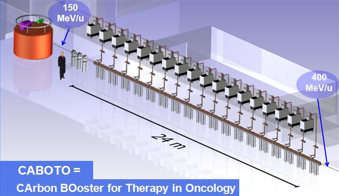 Future Accelerators for Hadrontherapy The cyclinac: cyclotron + high frequency linac Courtesy of TERA Cell Coupled Linac