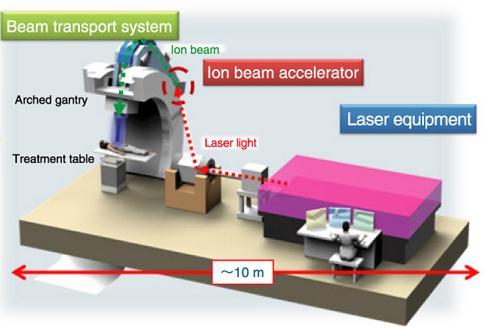 Future Accelerators for Hadrontherapy Laser-driven proton beam therapy Foil Laser