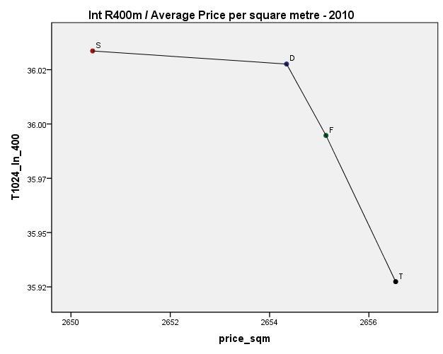 Sold House Prices RESULTS 2010 Moreover, the prices where normalised by price per square metre according to the type of dwelling for each year.