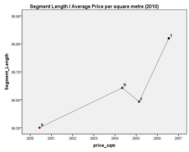 It was considered the price paid divided by square metre area only of the dwelling itself (excluding plot size).