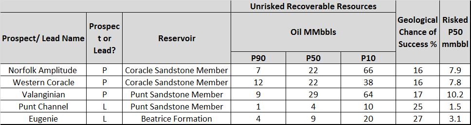 7. Resource and Risk Summary STOIIP and recoverable volumes have been calculated for all the prospects and leads within licence P1887: Table 1: Recoverable Resource Summary Table 8.