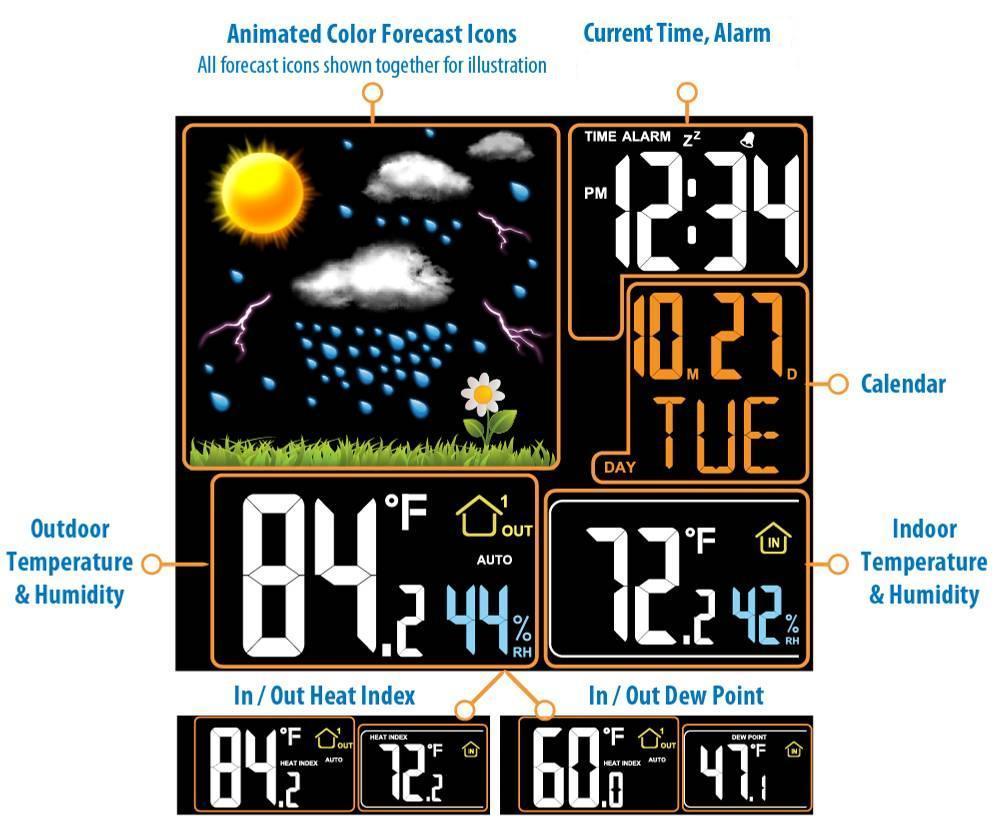 LCD SCREEN: The LCD screen is split into 5 sections displaying the information for time, calendar, weather forecast, indoor data, and outdoor data.