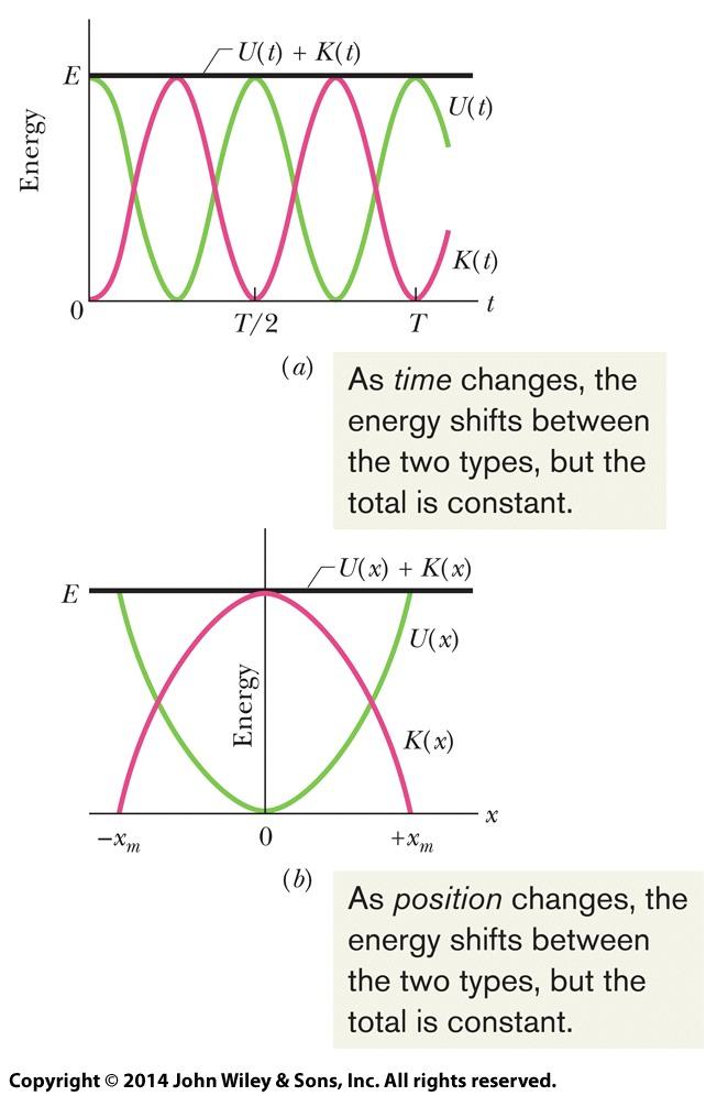 15-2 Energy in Simpe Harmonic Motion 15-2 Energy in Simpe Harmonic Motion Write the functions for kinetic and potentia