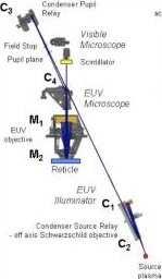 Reticle Imaging Microscope (RIM, 2005) 4 condensor (1 Ru, 3MoSi) 2 imaging (MoSi) Added Figure Error in