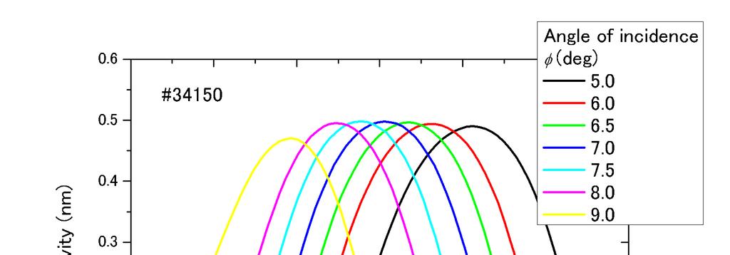 Wavelength of maximum reflection La 2 O 3 /B 4 C structure La/B 4 C structure 0.6 0.