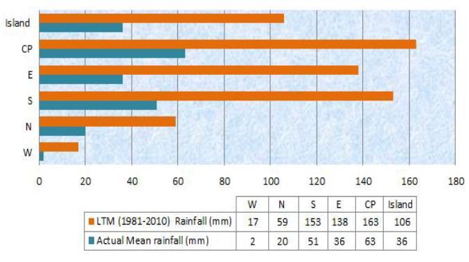 The first half was extremely dry with only 1% of the monthly mean rainfall for the fortnight recorded.
