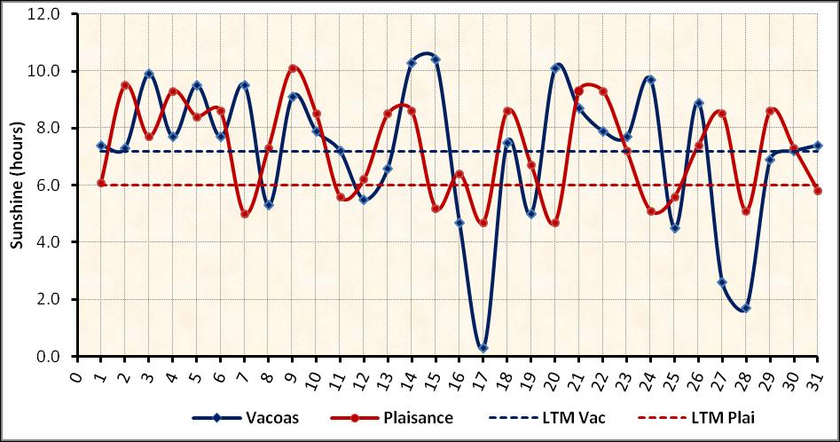mainly due to an influx of moist air. At Vacoas the relative humidity was observed to be below except for the few days when the island was under the influence of perturbation in the easterlies (Fig.