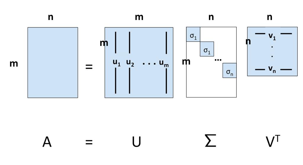 Singular Value Decomposition u 1, u 2,, u m : left singular vectors, basis of column space ui T u j = 0 i j, ui T u i = 1 i = 1,, m v 1, v