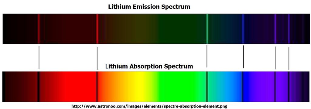 Absorption Spectra: When light is absorbed. In the figure at right, a white light source is aimed at the sample.
