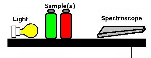 Experiment: Atomic Emission Spectra In the laboratory, you will find several of the following light sources available. It isn't necessary to examine them in this specific order.