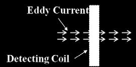 apply conventional eddy current testing methods to CFRP.