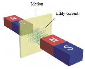 Fig.1 Eddy current damping mechanism According to the basic principle of eddy current damping force, the surface damper is designed, the purpose of the damper is to reduce the vibration of the