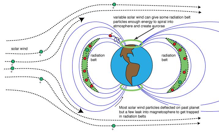 Magnetic Field and the Solar Wind Radiation Belts Some Solar Wind charged particles get trapped in radiation belts.