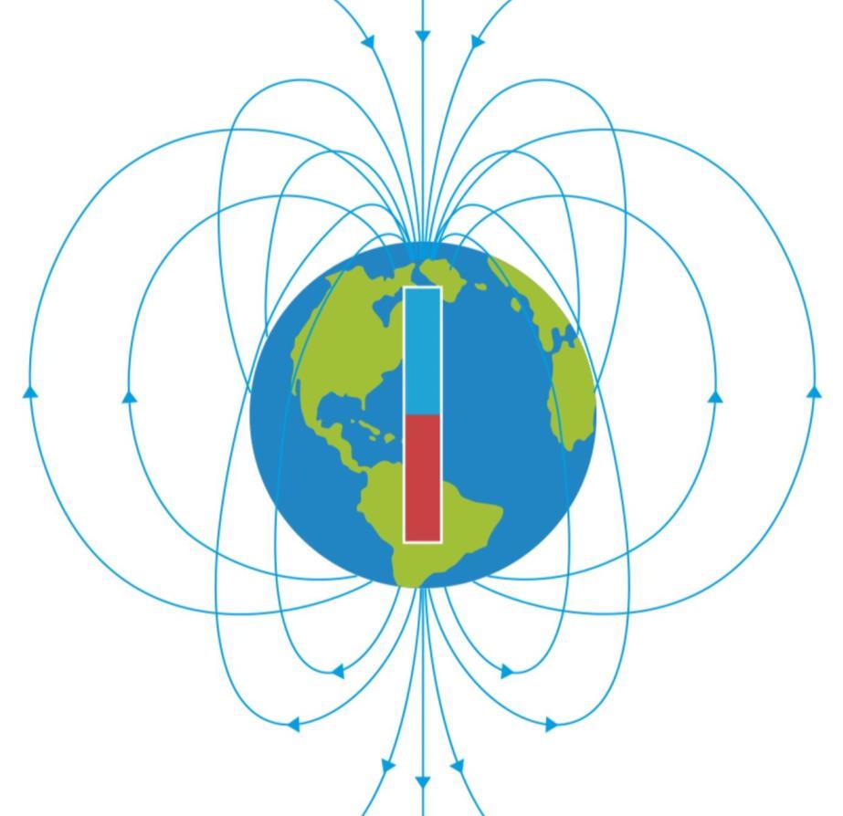 Earth s Magnetic Field The Earth acts much like a bar magnet: its magnetic field deflects compasses on the