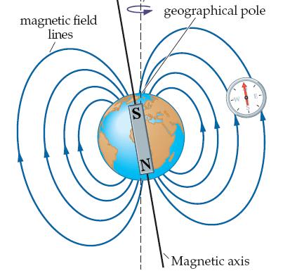 Magnetic Field Axis rotation axis Geographic North Pole magnetic field axis The axis of Earth's magnet and the geographical (rotation) axis do not coincide.