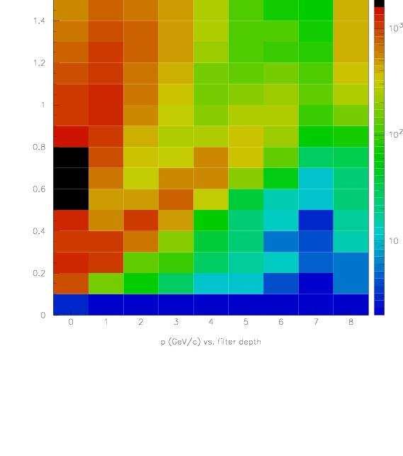 Momentum/Muon Range Correlation, Data Hadrons Range (x coordinate) from muon filter. Momentum (y coordinate) from tracker.