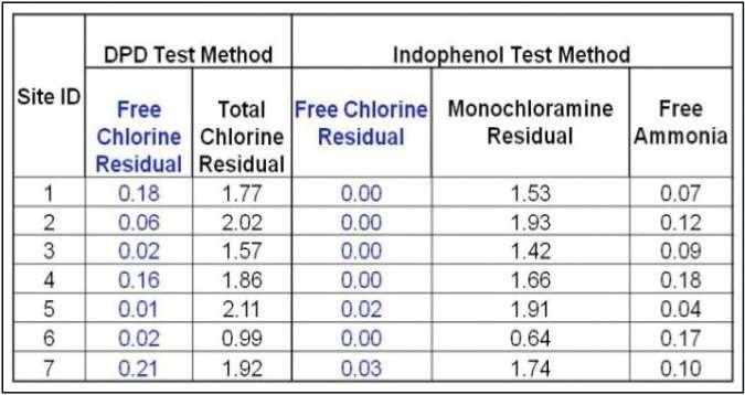 Chloramine interference